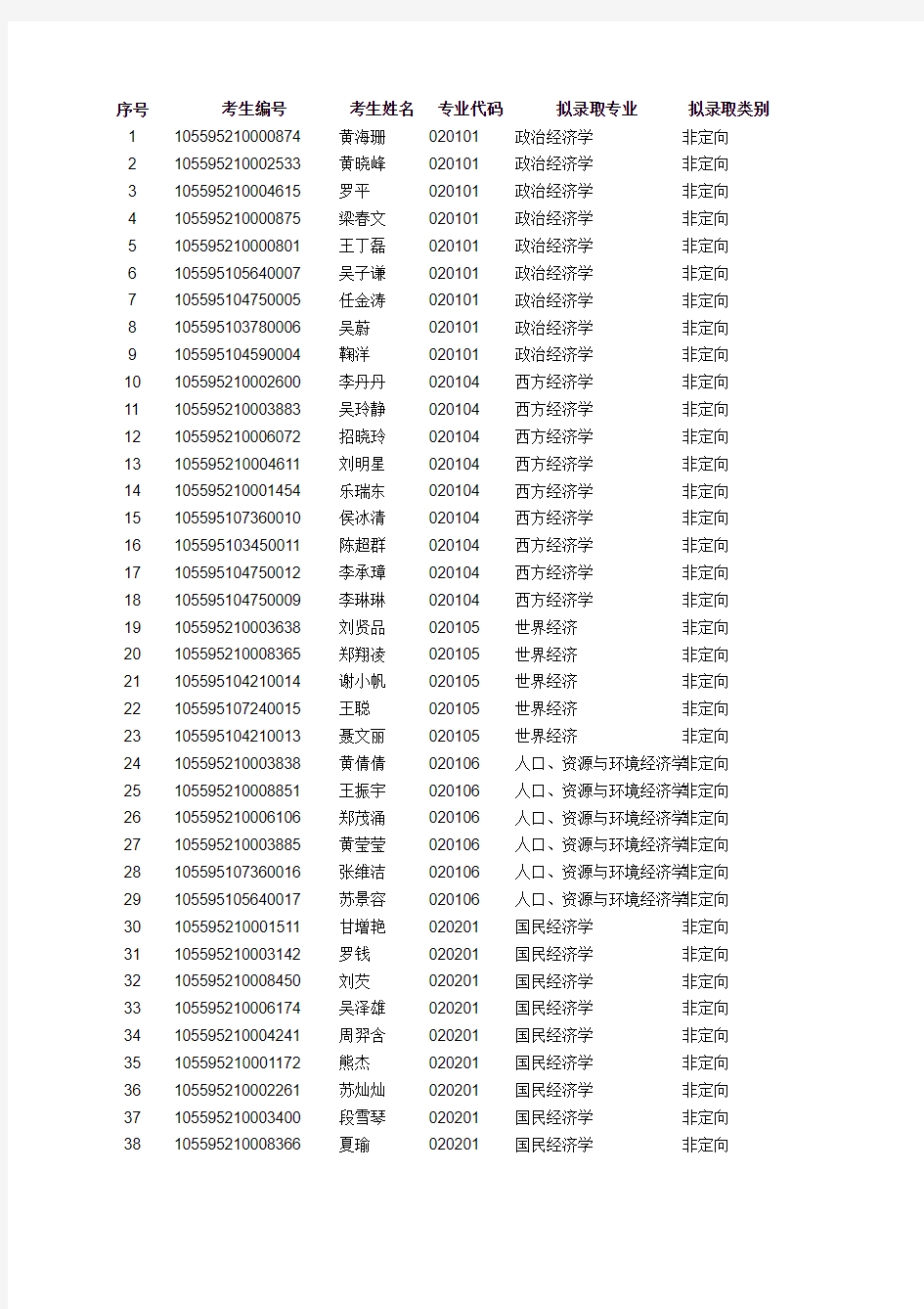 2015年暨南大学研究生拟录取名单