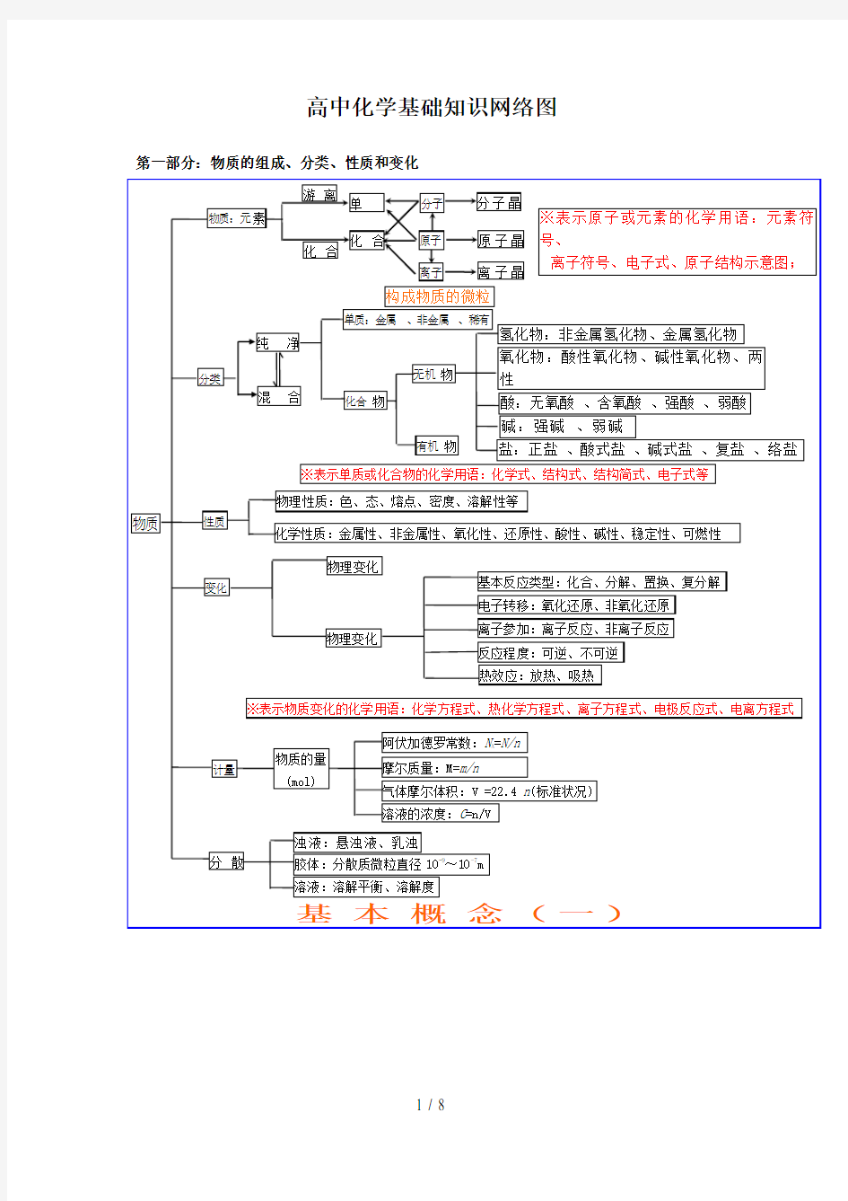 高中化学知识结构图