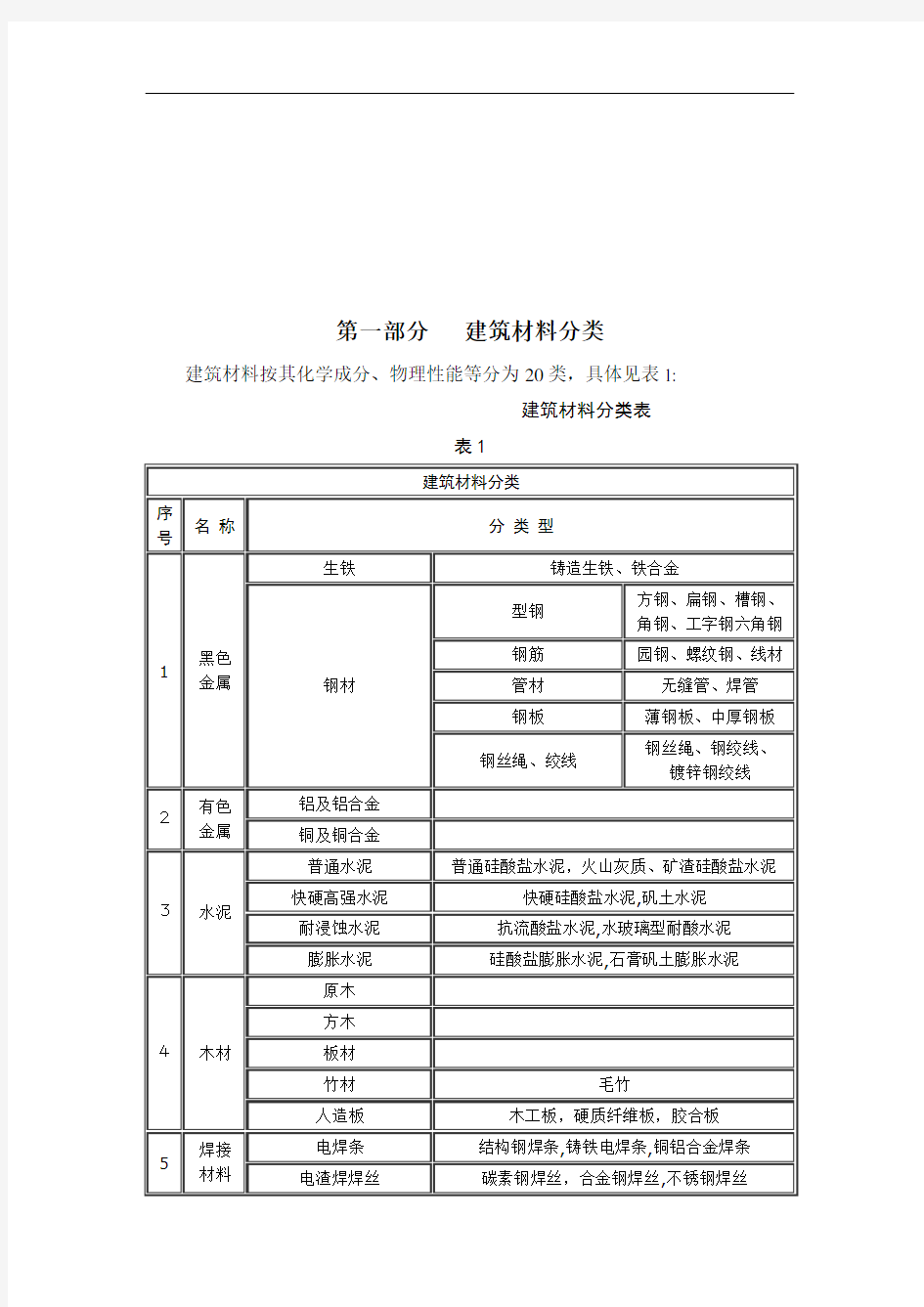 建筑材料详细分类