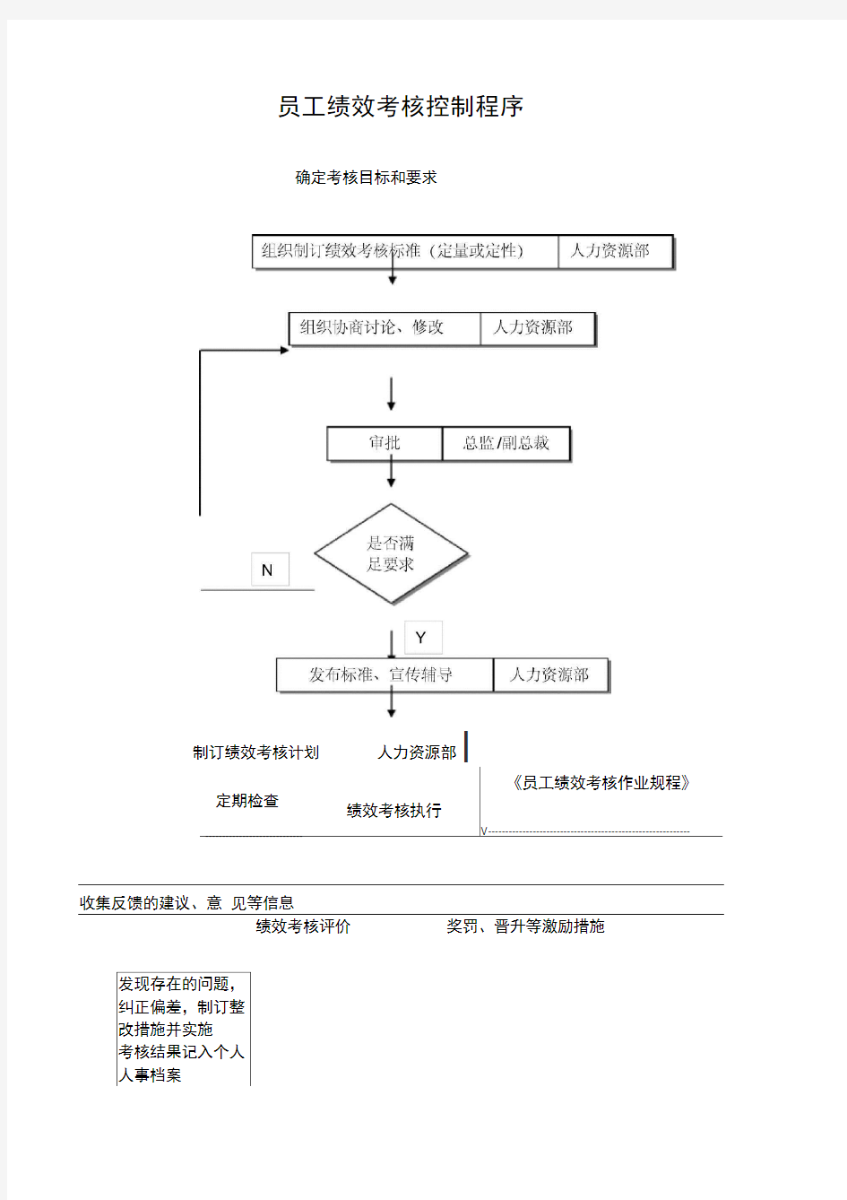 员工绩效考核控制程序