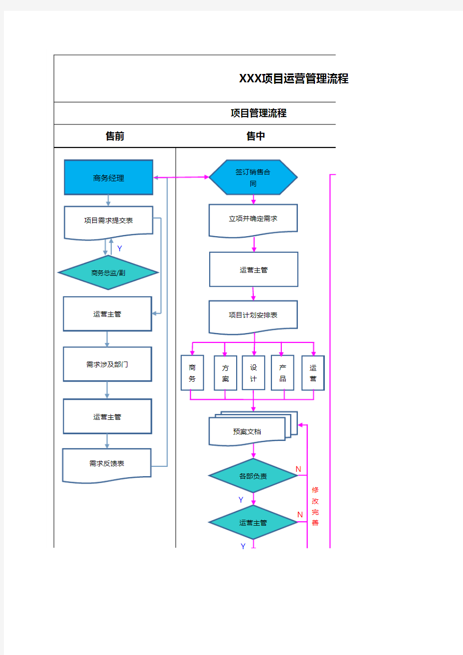 项目运营管理流程及规范V 