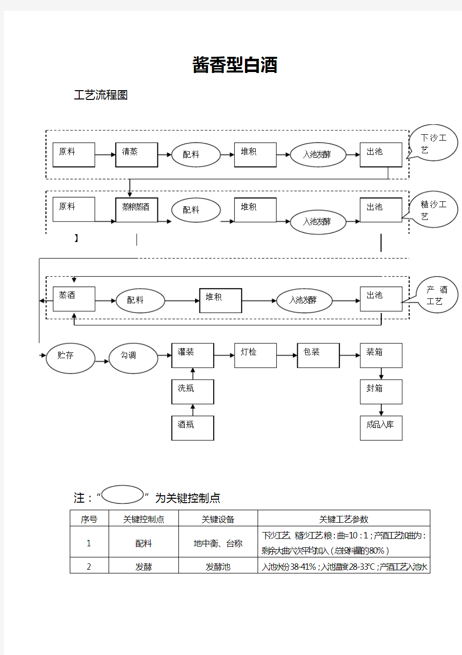 酱香型白酒生产工艺流程图及关键控制点