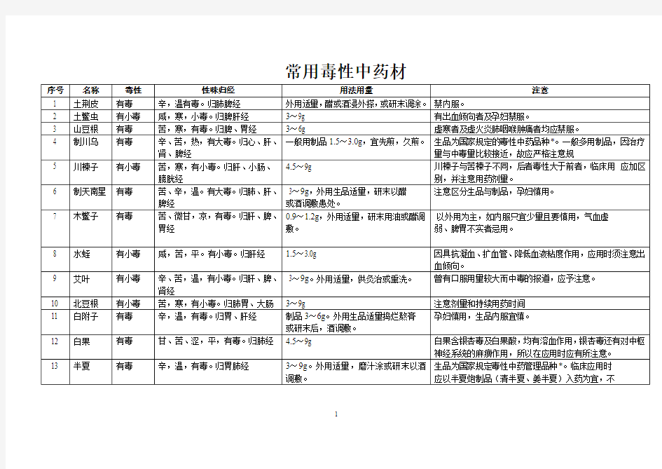 常用毒性中药材(63种)汇总