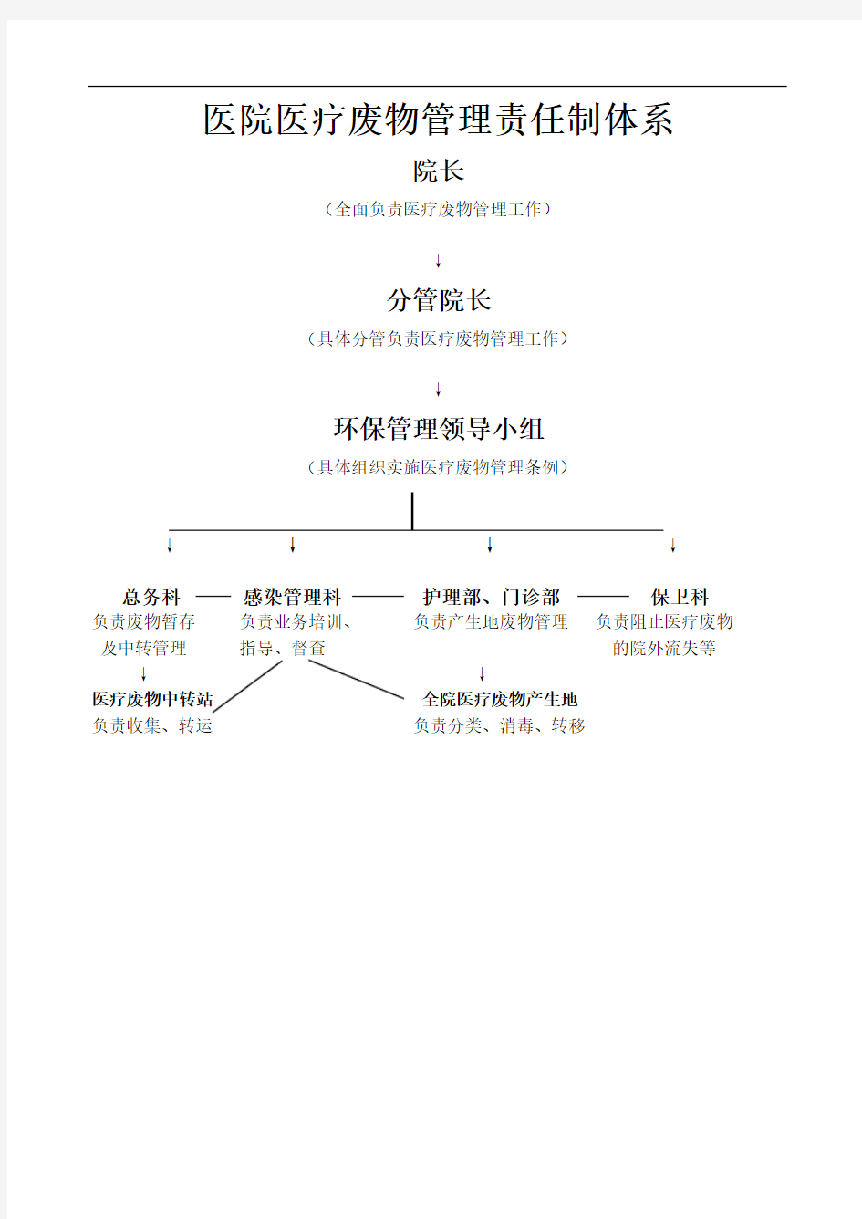 医院医疗废物管理资料