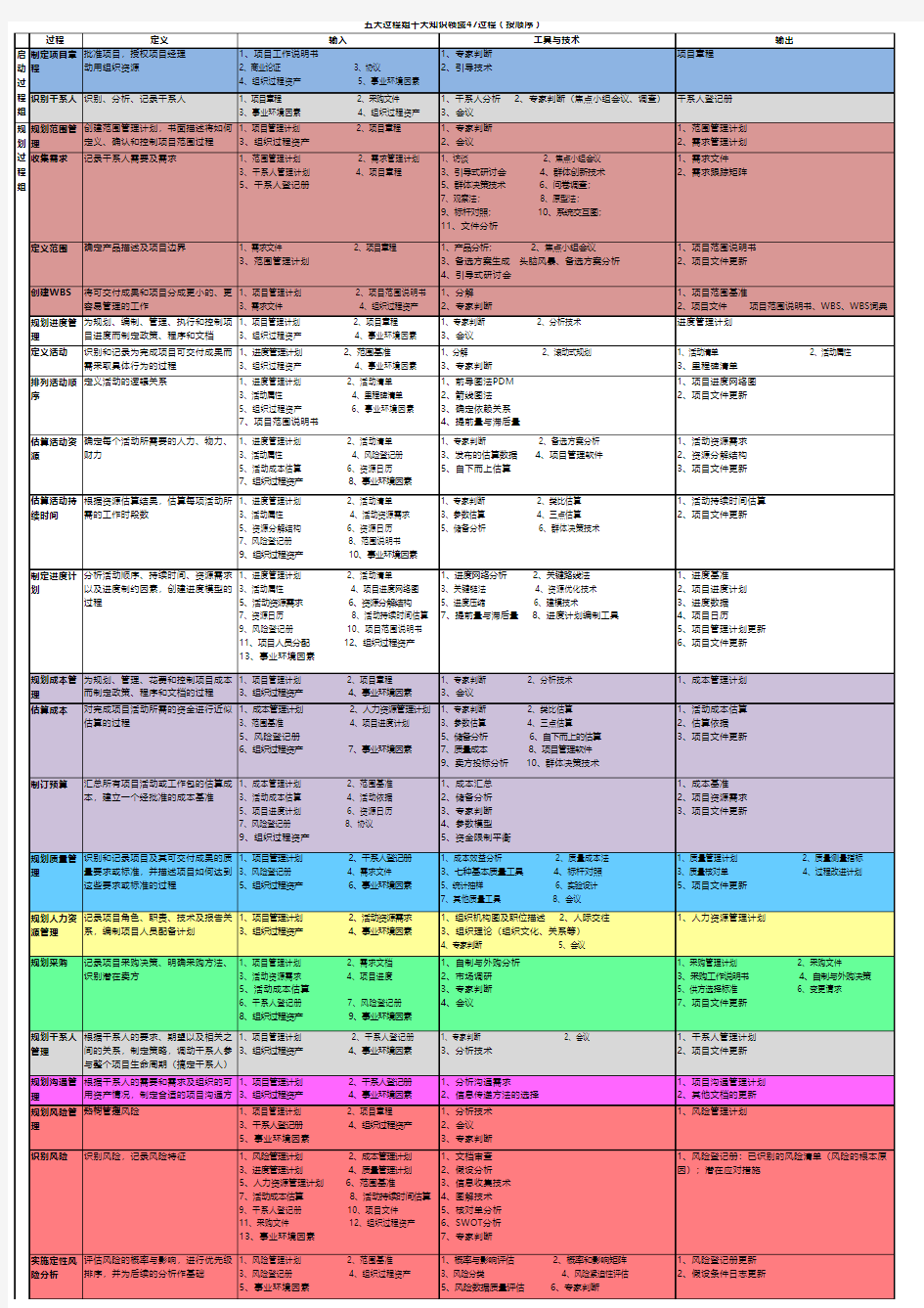 2017五大过程组十大知识领域47过程(按顺序)