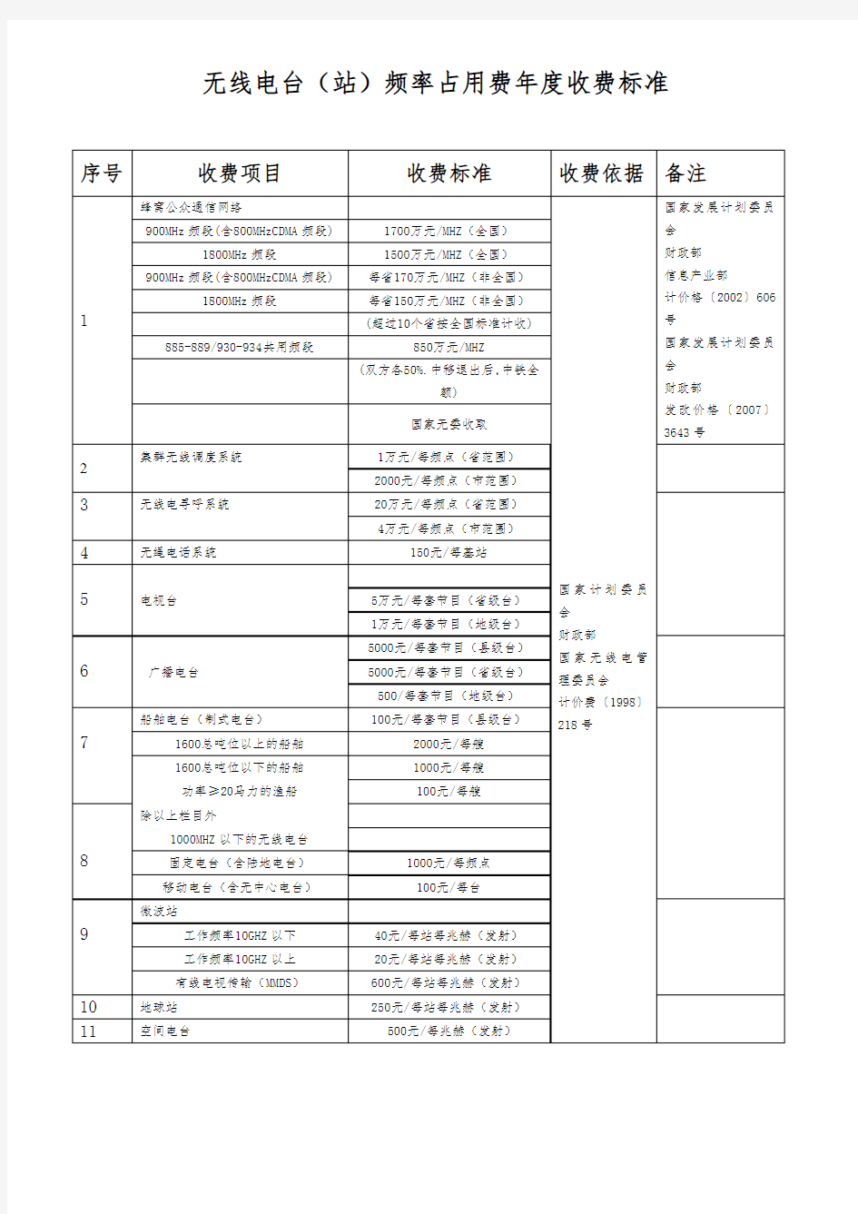 无线电台(站)频率占用费收取标准