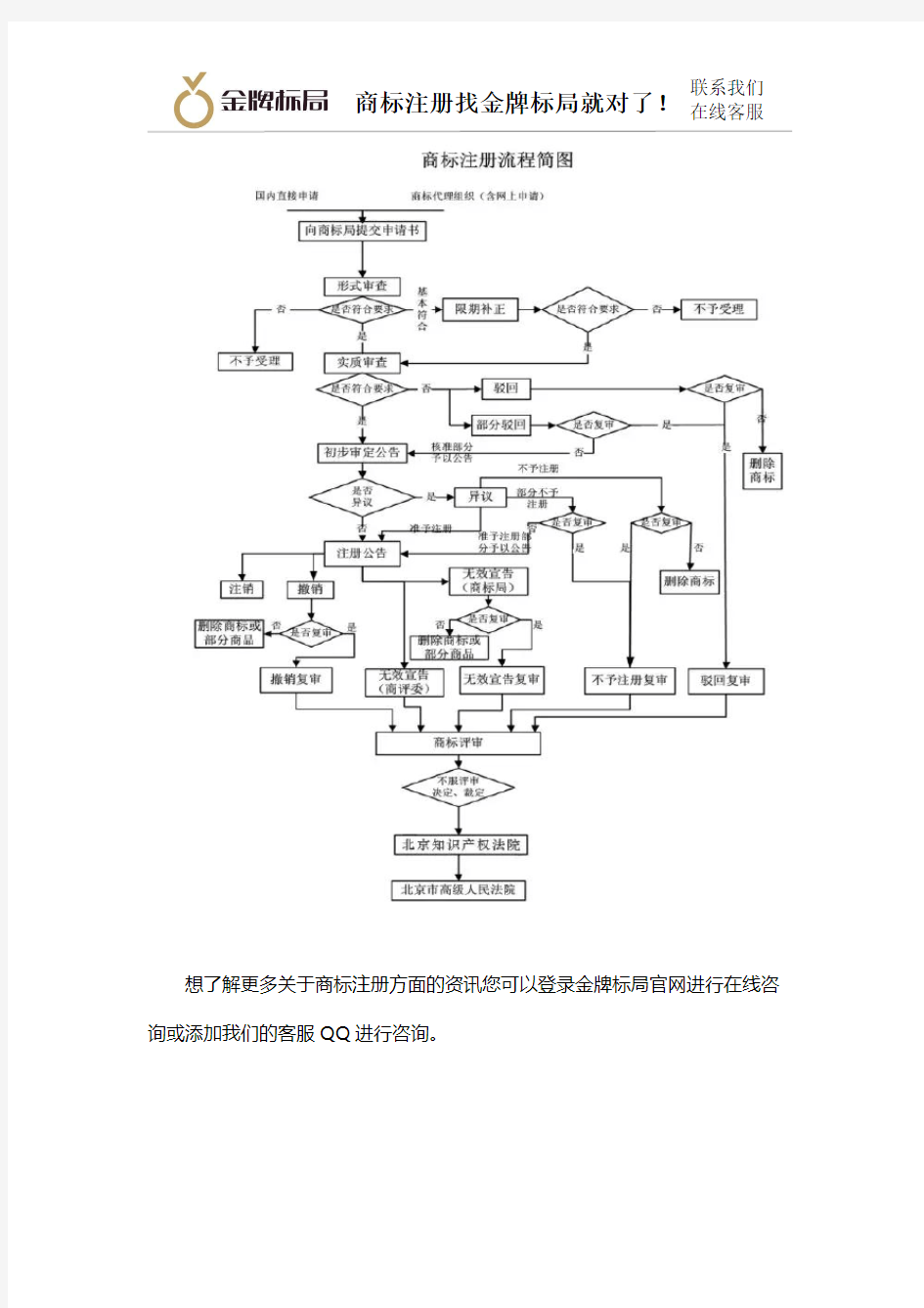 商标注册流程及费用