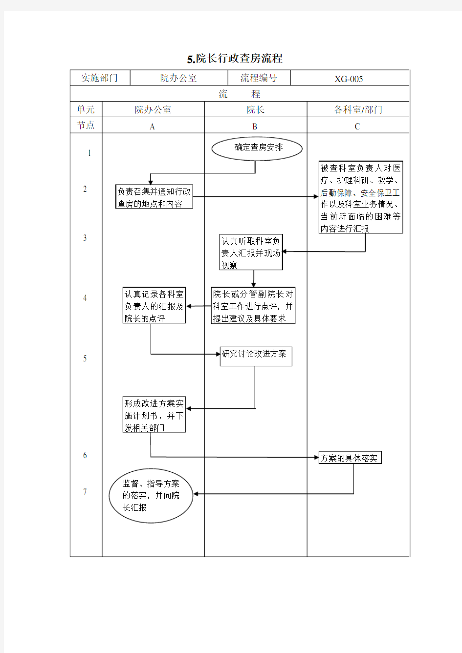 5.院长行政查房流程