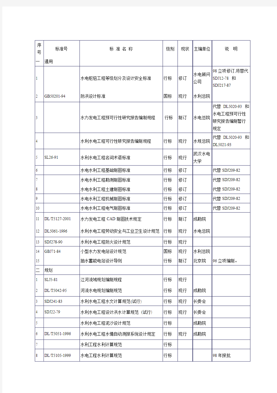 水利水电技术规范标体系表