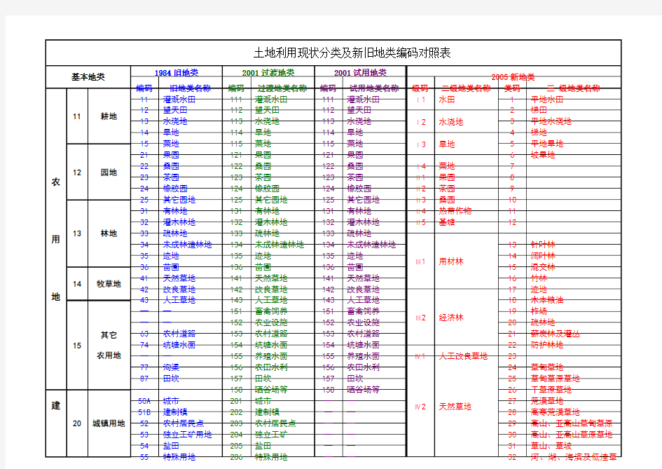 土地利用现状分类及新旧地类编码对照表