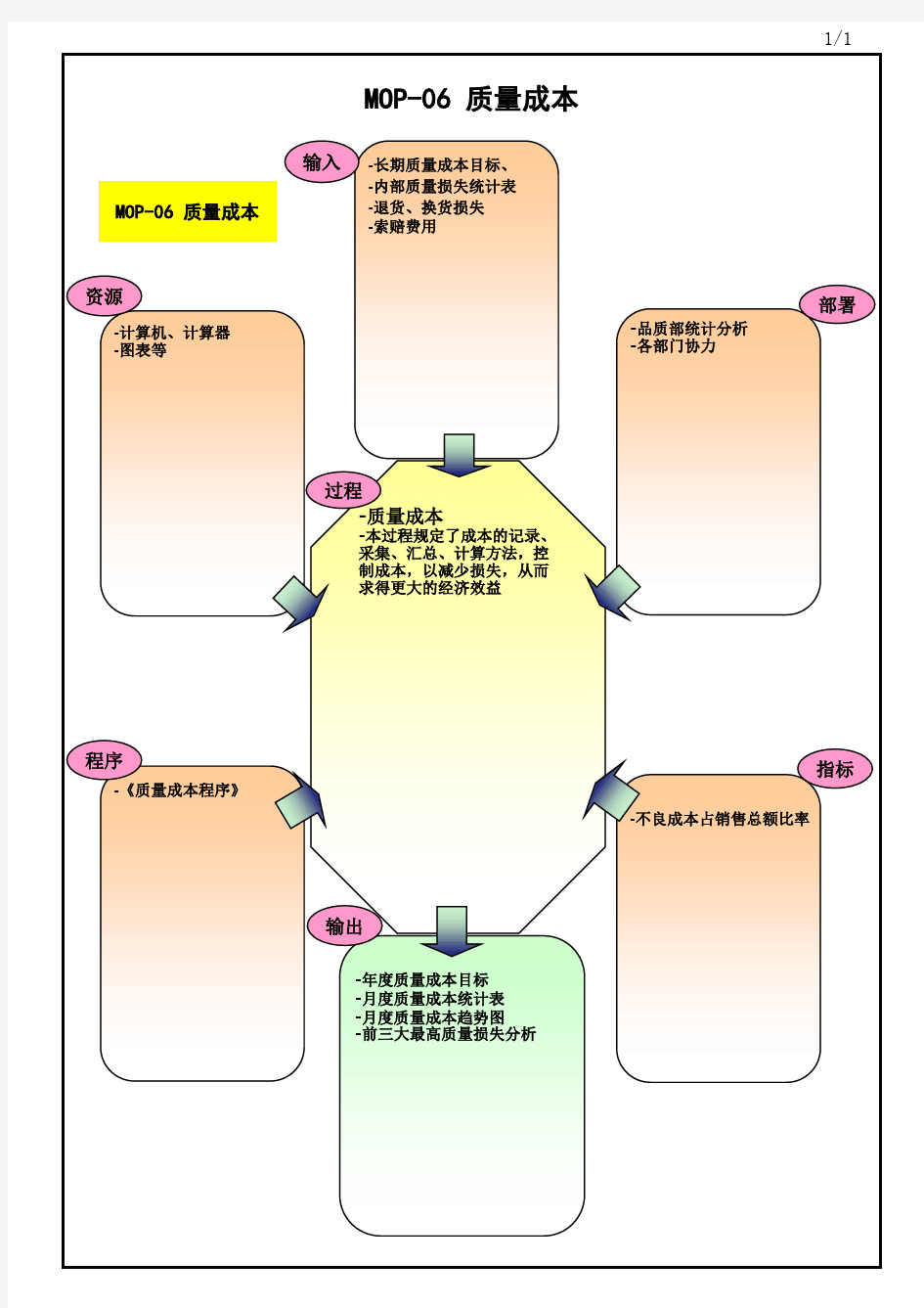 质量成本过程乌龟图