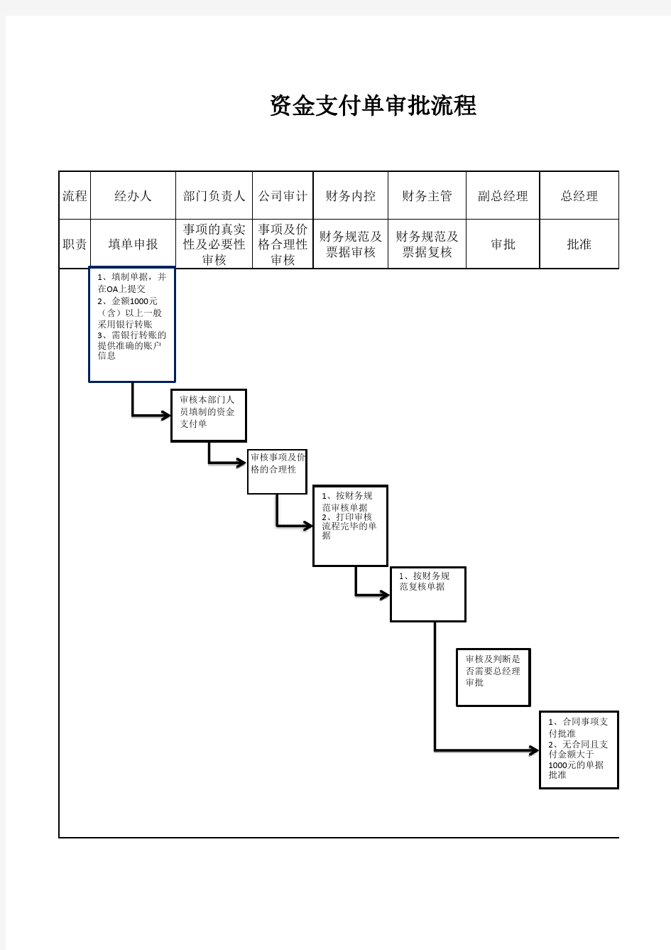 财务资金支付审批流程图(OA)