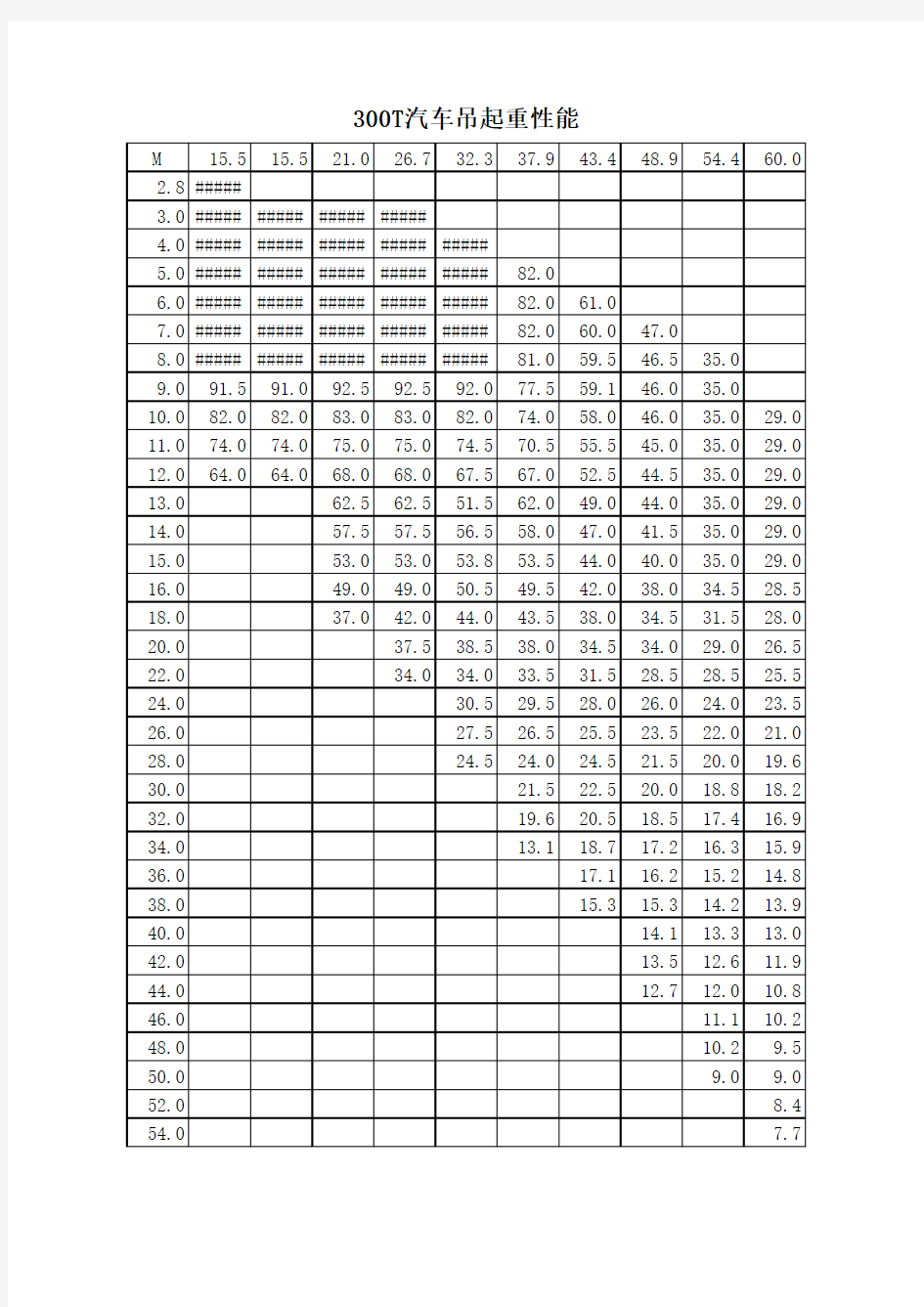 300t汽车吊起重性能表