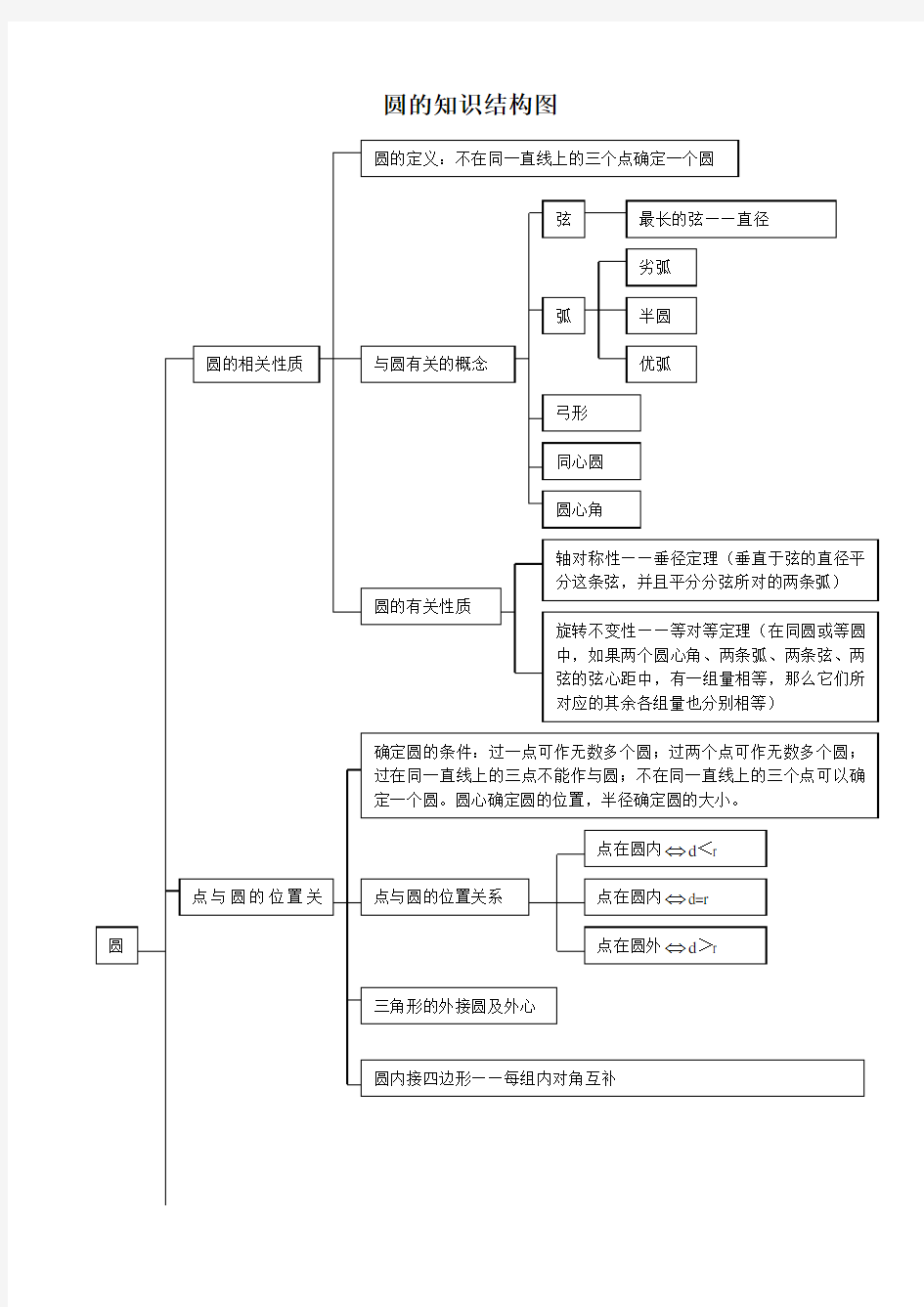 圆的知识结构图