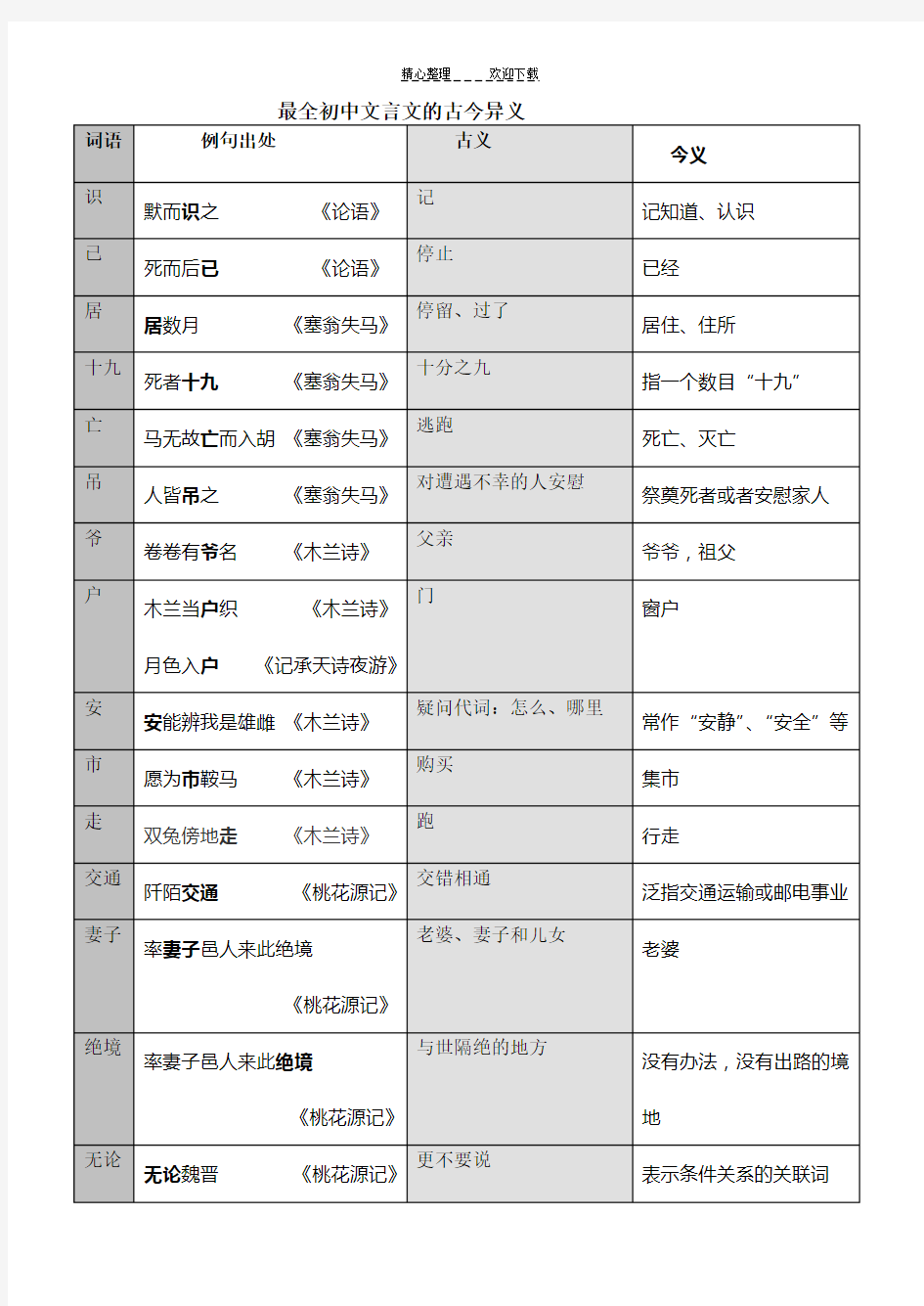 最全初中文言文的古今异义