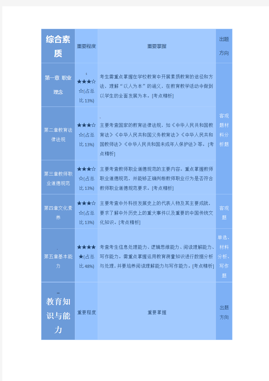 中学综合素质和教育知识与能力的题型分布和结构