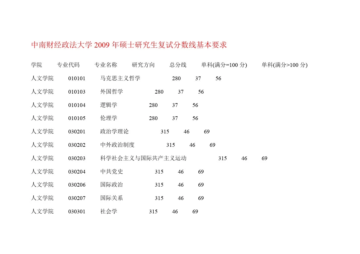 中南财经政法大学各年年硕士研究生复试分数线