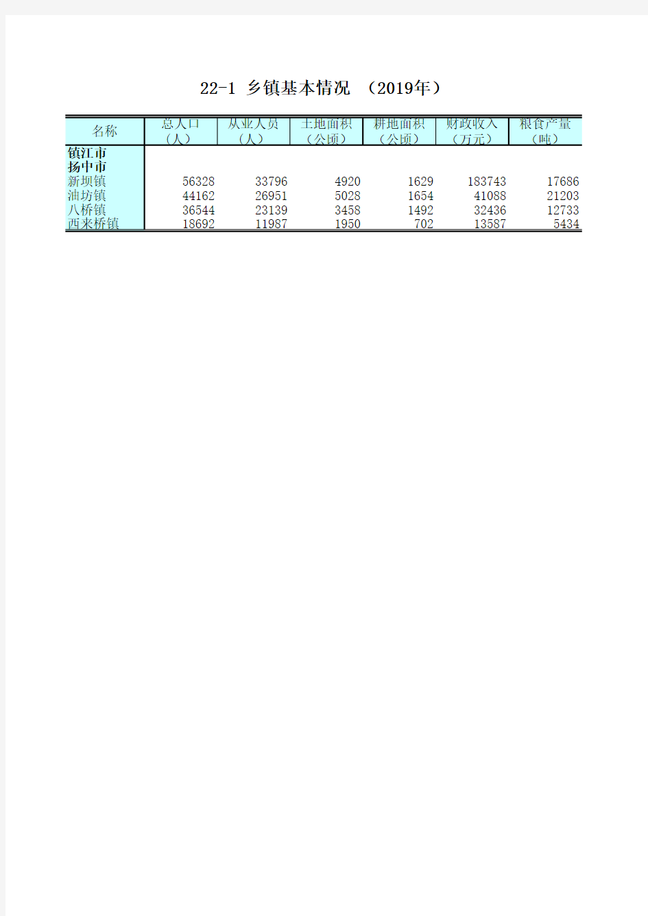 江苏统计年鉴2020社会经济发展指标：乡镇基本情况(2019年)镇江市扬中市