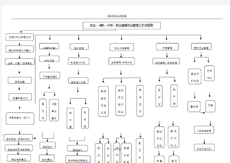 安全消防环保部工作流程图