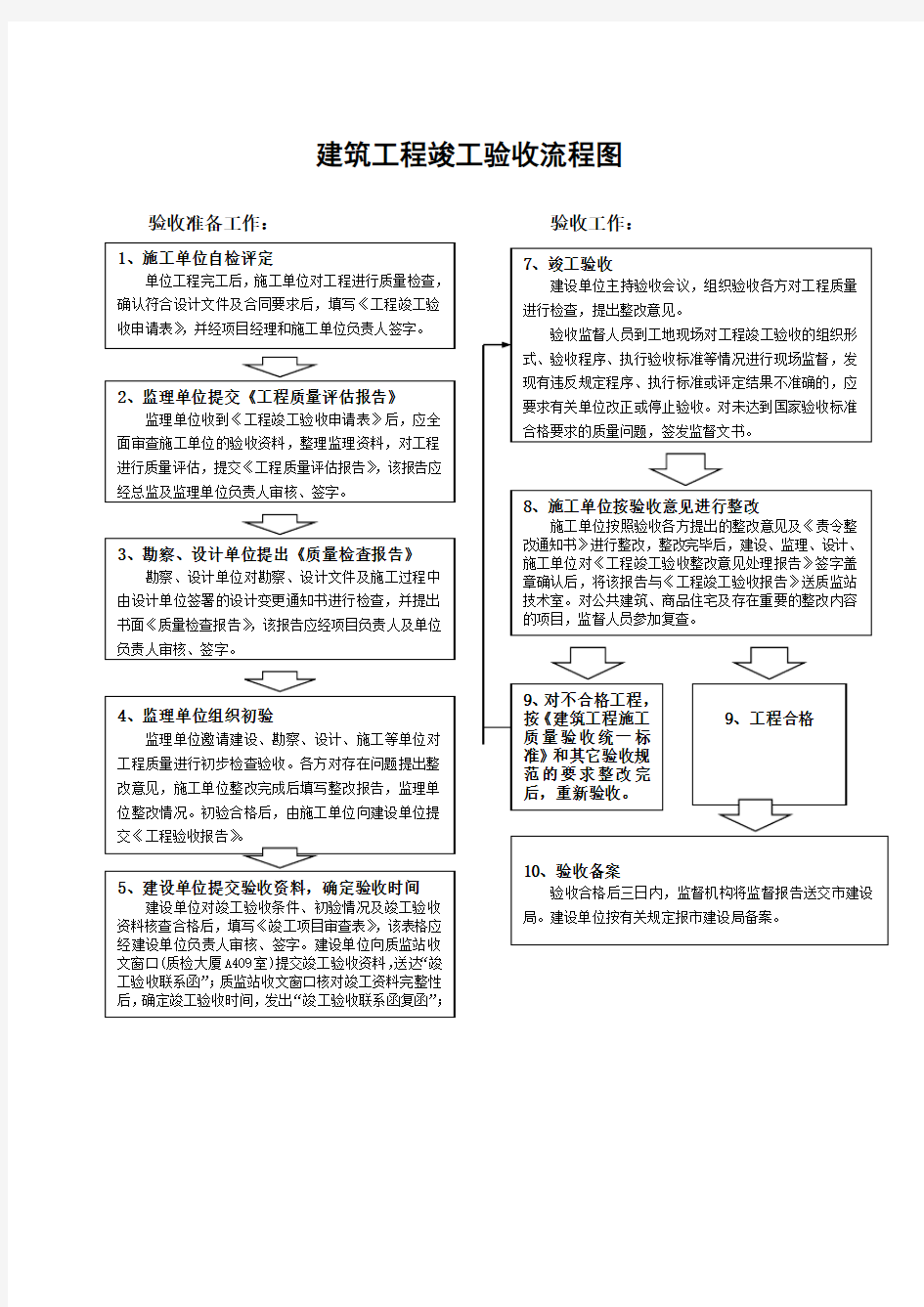 建筑工程竣工验收流程图