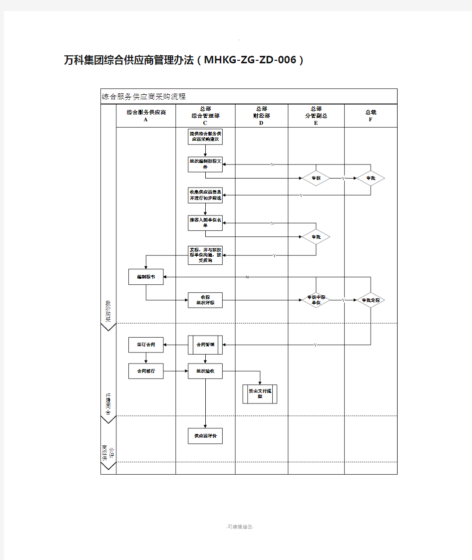 万科集团综合供应商管理办法