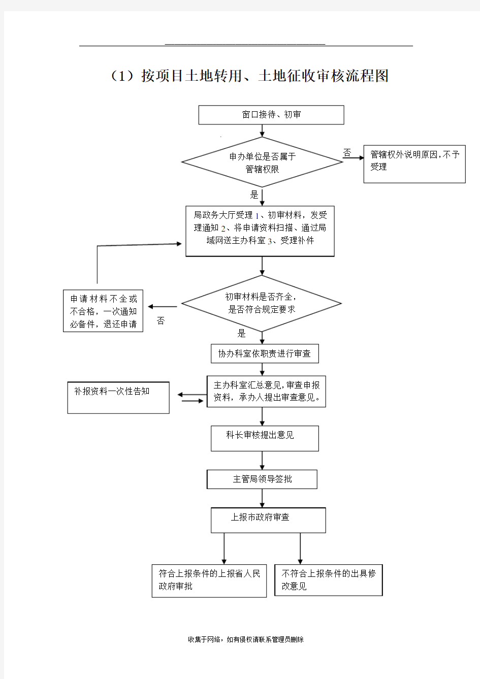 最新土地审批流程图