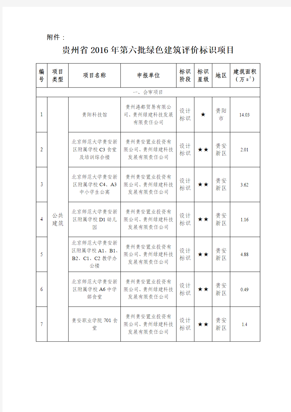 贵州省2016年第六批绿色建筑评价标识项目