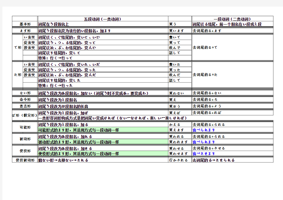 日语动词变形规则表(全11种)