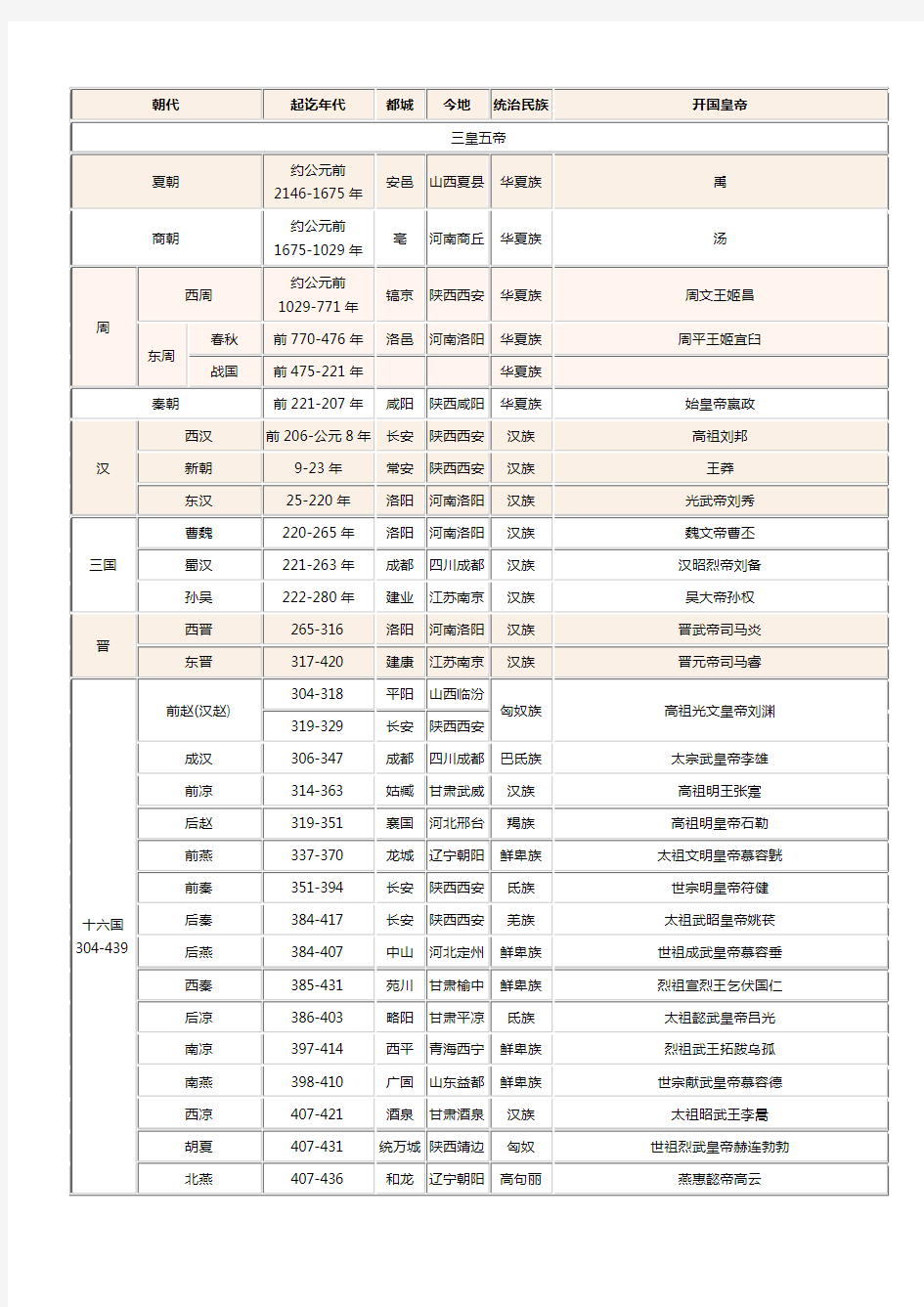 中国历史大系表
