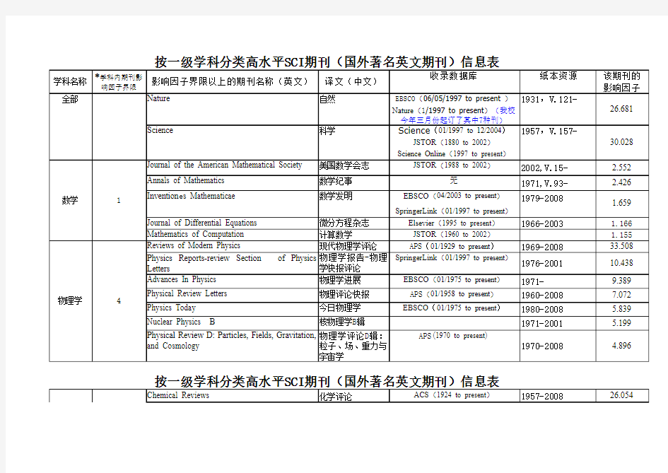 按一级学科分类高水平SCI期刊(国外著名英文期刊)信息表