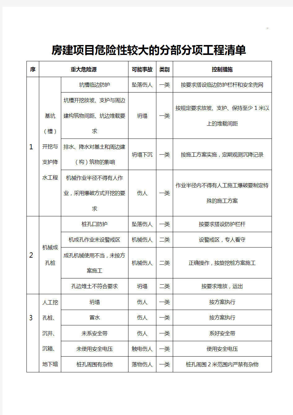 房建规划项目重大危险源清单