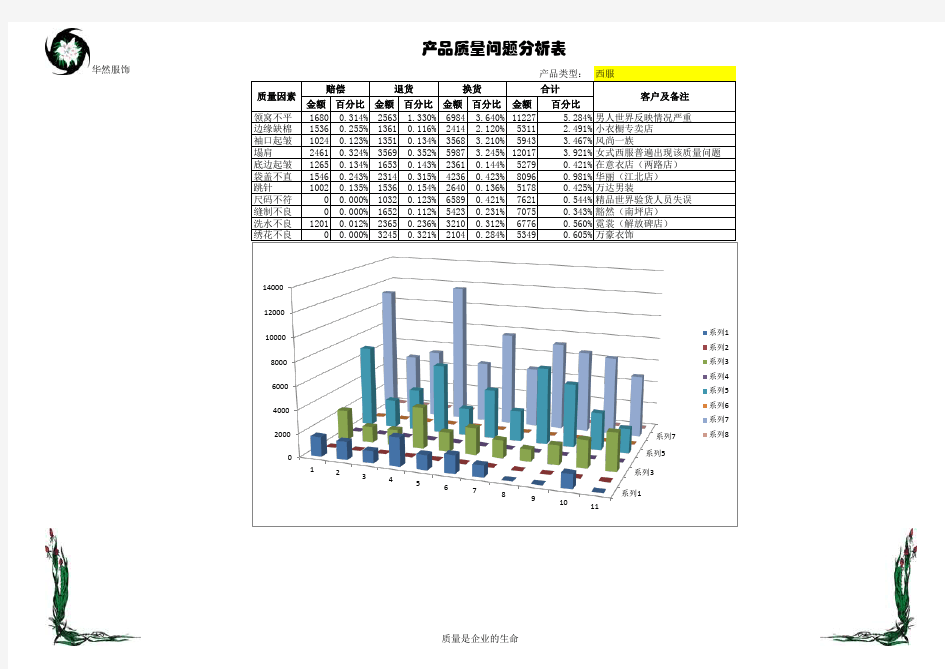 日常Excel模板：产品质量问题分析表格模板