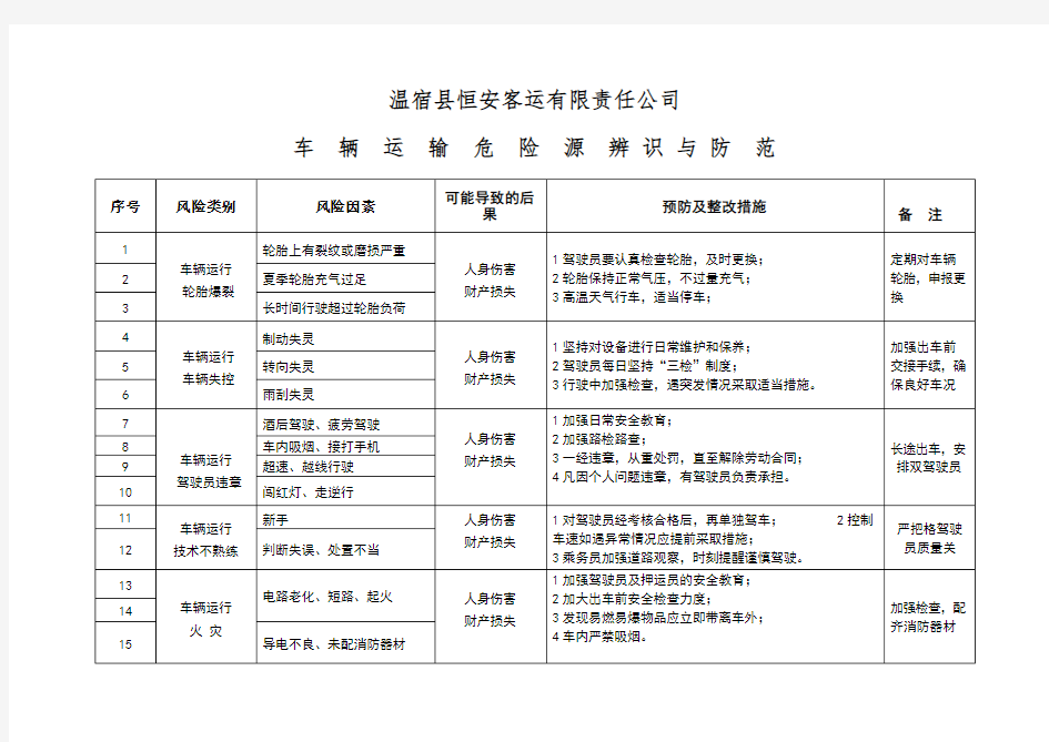 车辆危险源辨识及应对措施