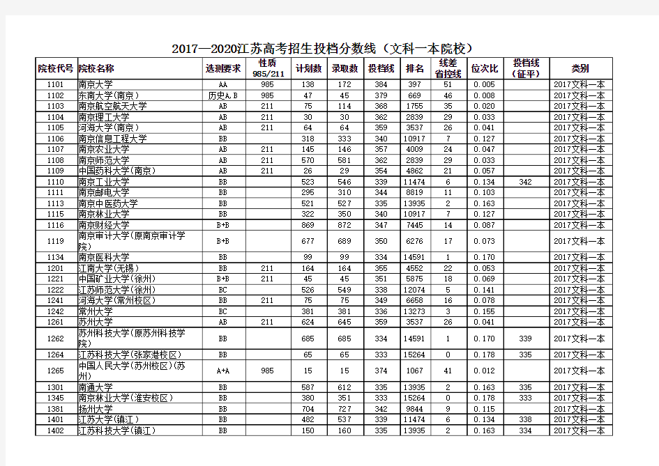 2017—2020江苏高考招生投档分数线(文科一本院校)