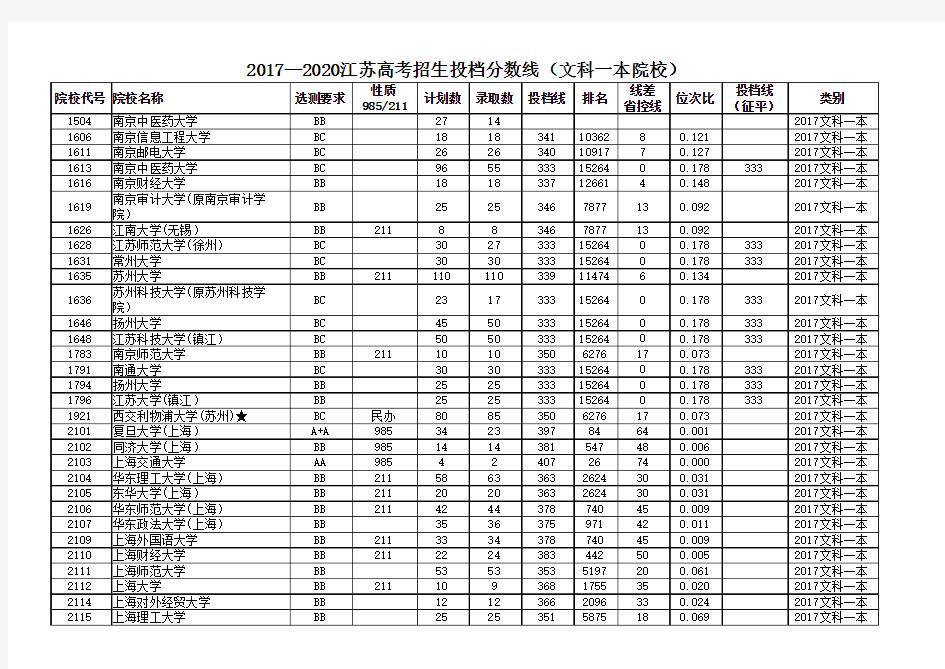 2017—2020江苏高考招生投档分数线(文科一本院校)