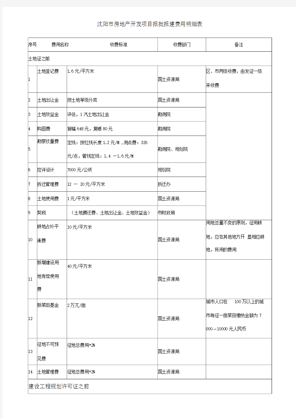 沈阳市房地产开发项目报批报建费用