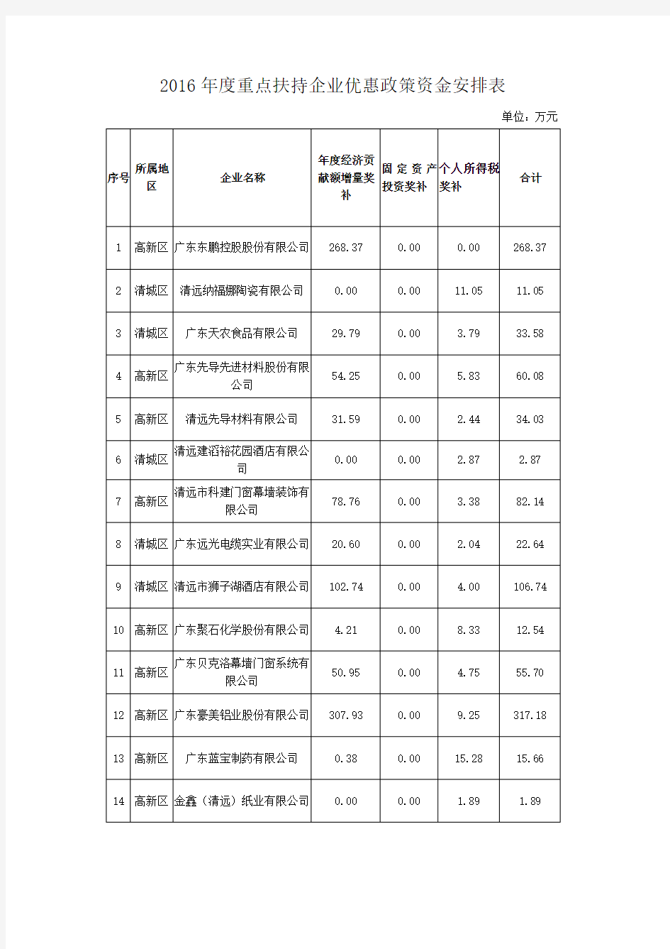 2016年度重点扶持企业优惠政策资金安排表