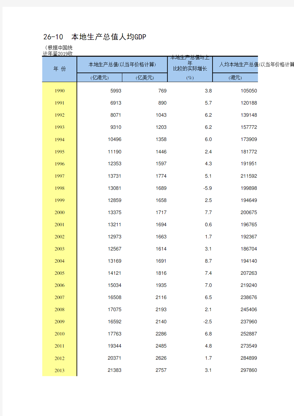 26-10 香港统计年鉴数据处理：本地生产总值人均GDP(便于1990-2018多年数据分析对比)