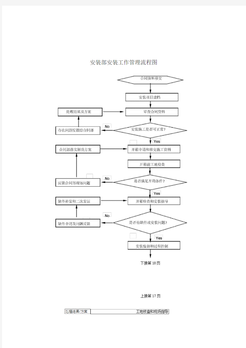 安装部安装调试管理流程图