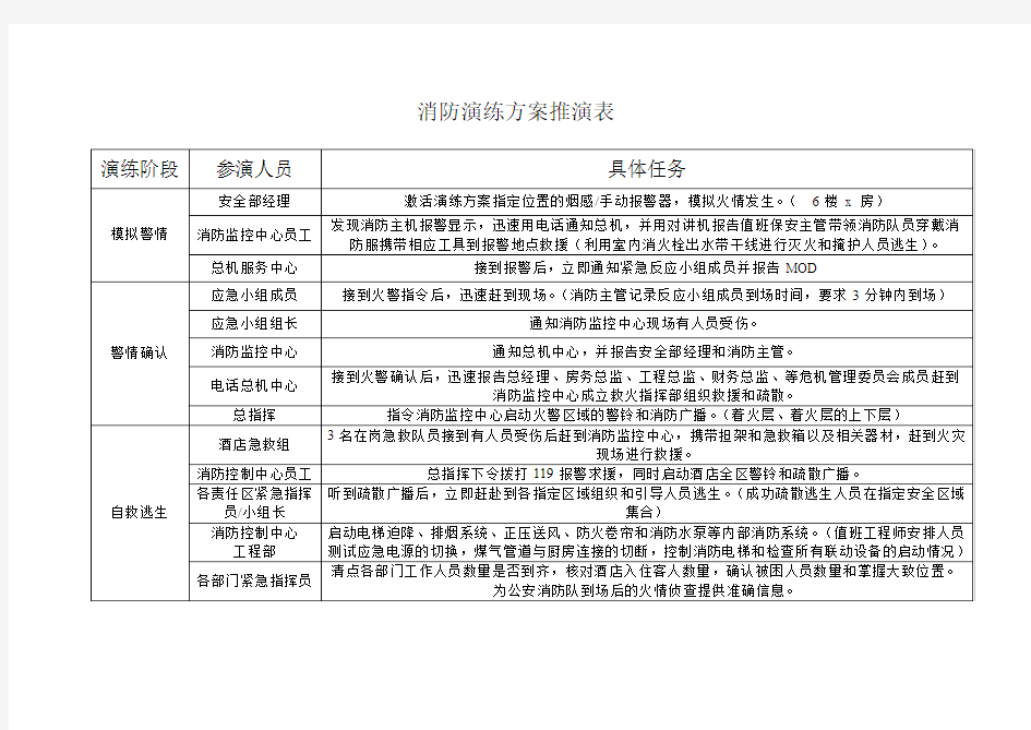 酒店消防演练方案推演表