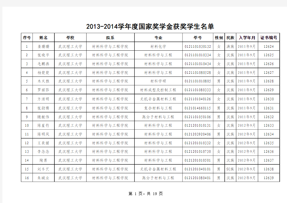 2013至2014学年度武汉理工大学国家奖学金名单