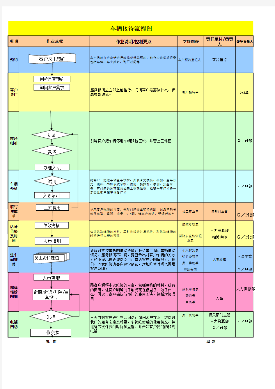 汽车修理厂车辆接待流程图