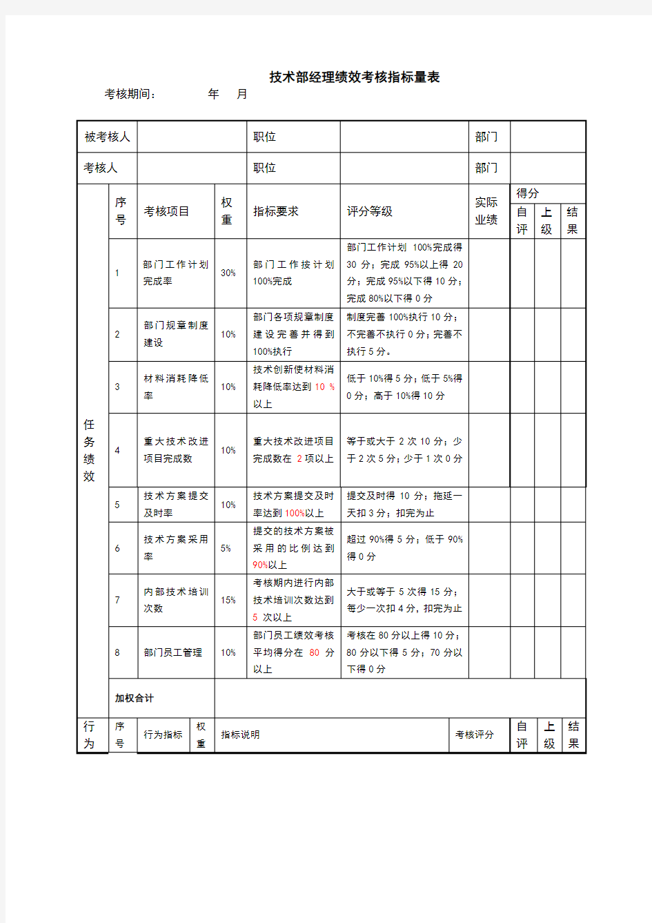 技术部经理绩效考核指标量表