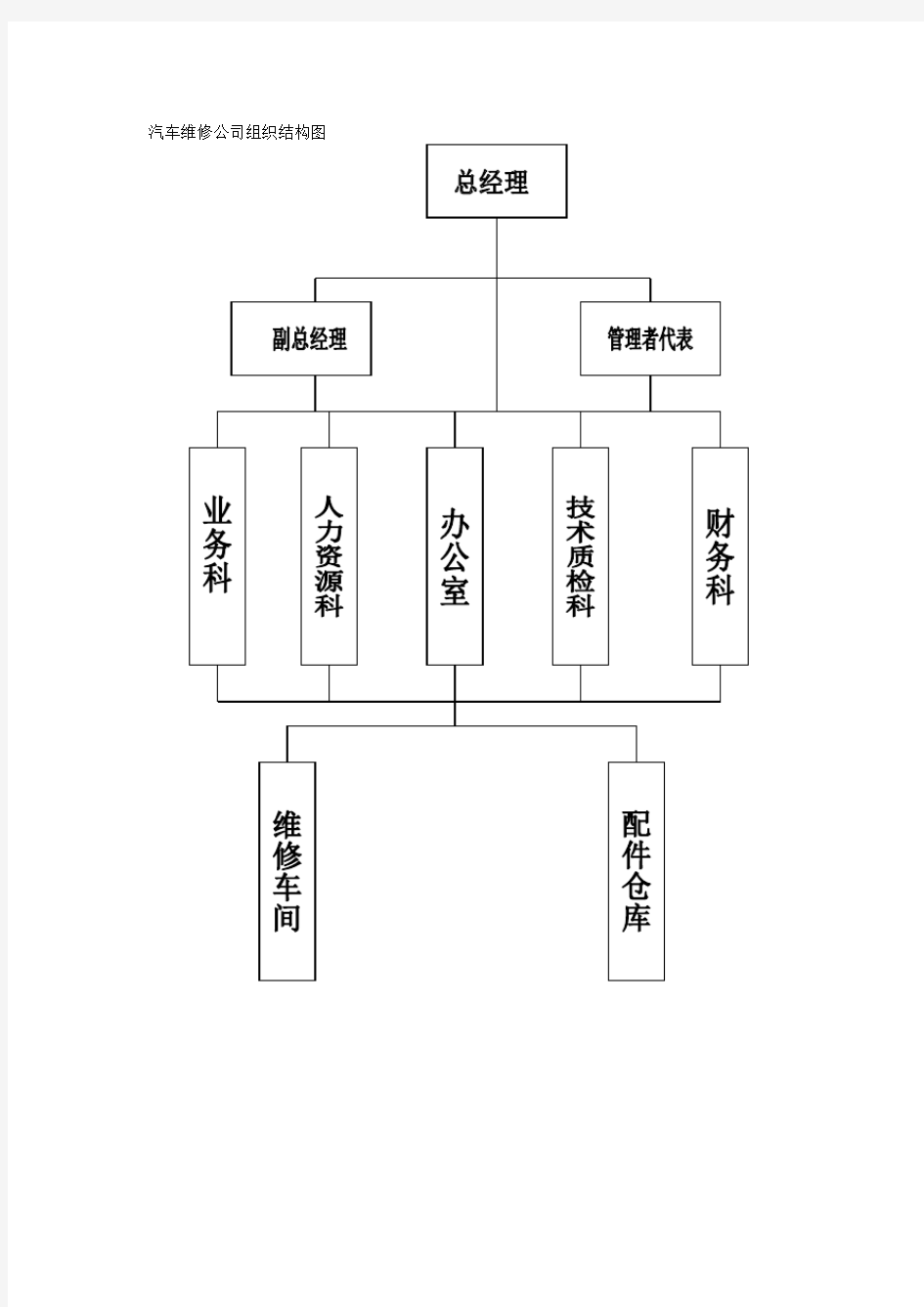 汽车维修公司组织结构图