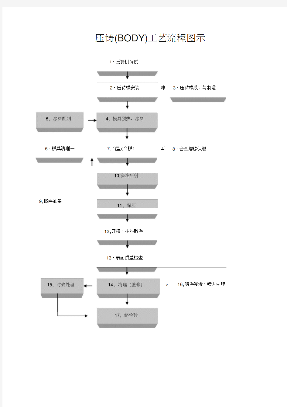 压铸工艺流程图示