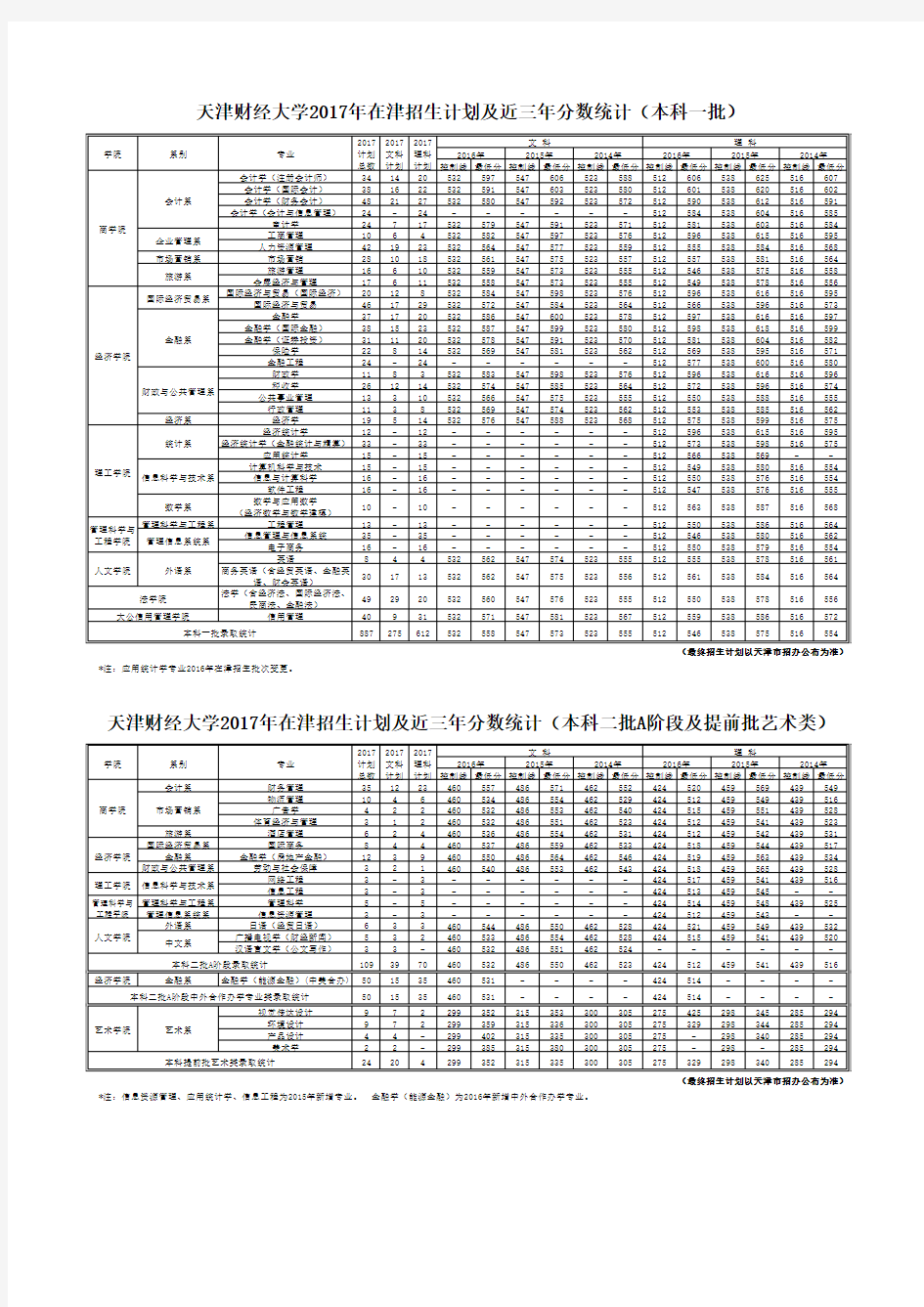 天津财经大学2017年普通本科招生计划(天津)