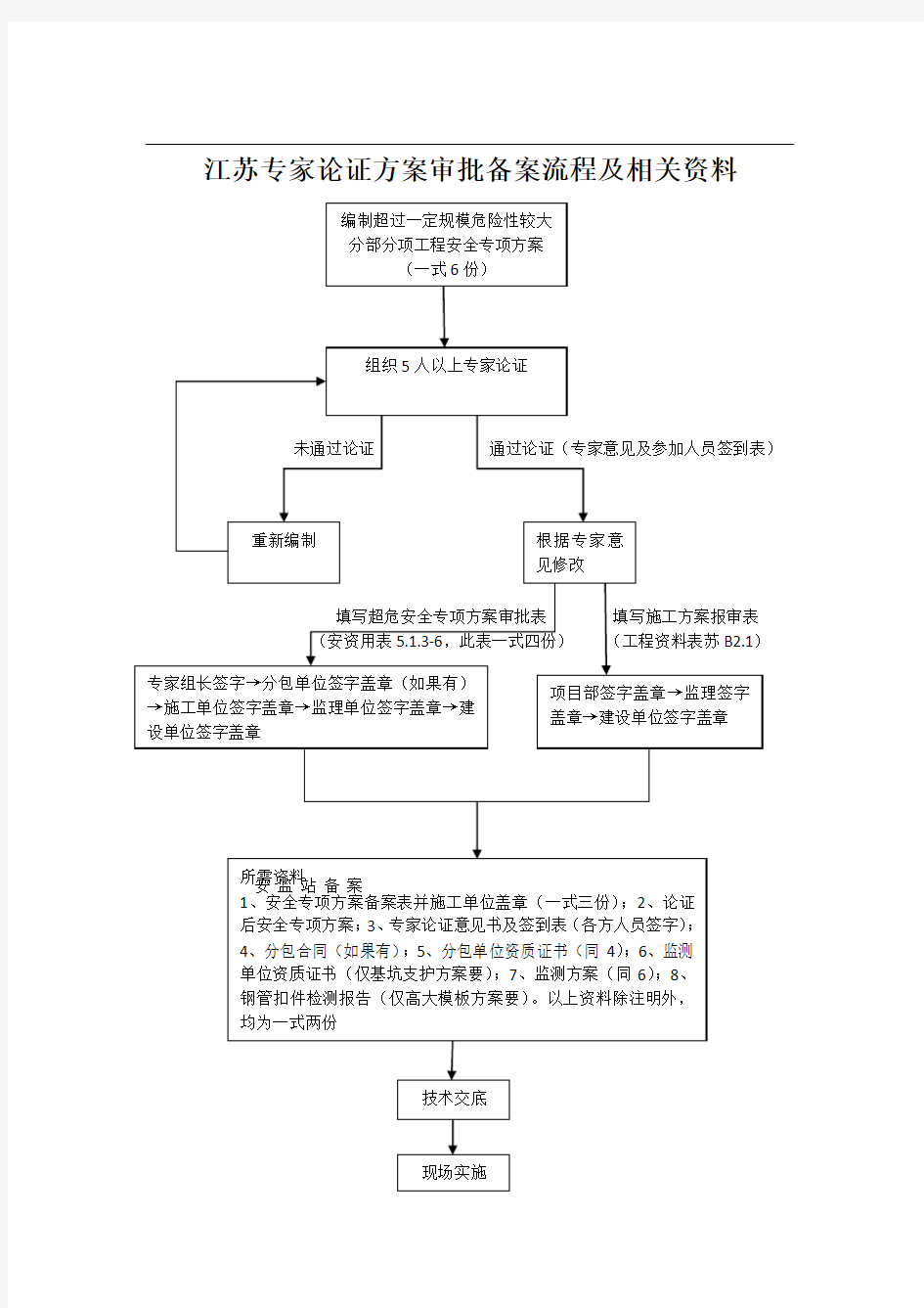 专家论证方案审批备案流程及相关资料