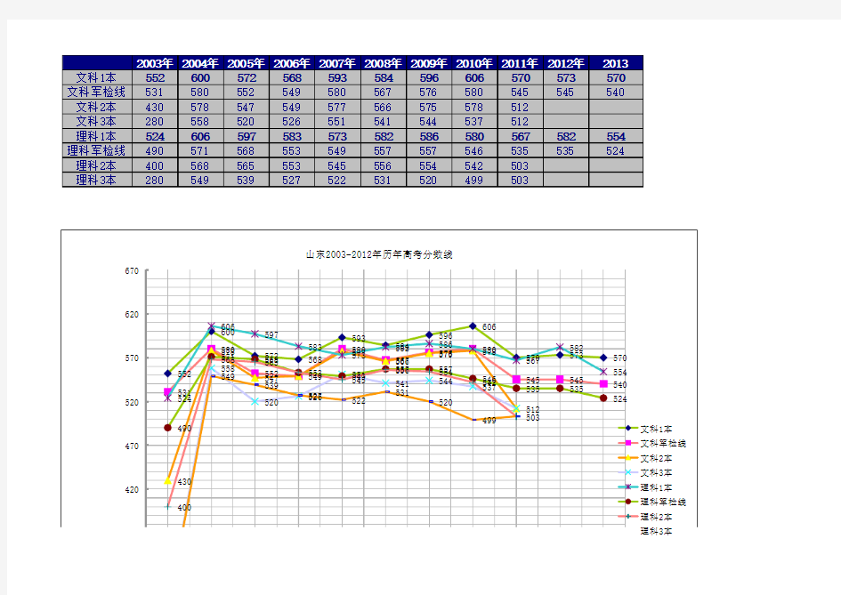 山东省历年高考分数线统计 