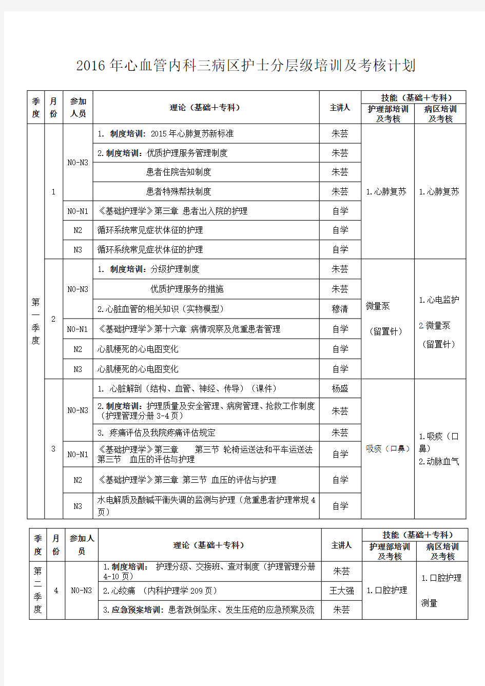 内科护士分层级培训计划