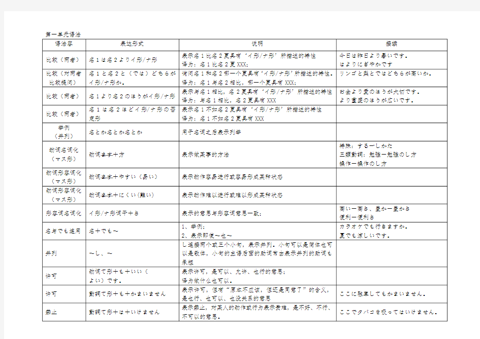 新日本语教程初级2_语法